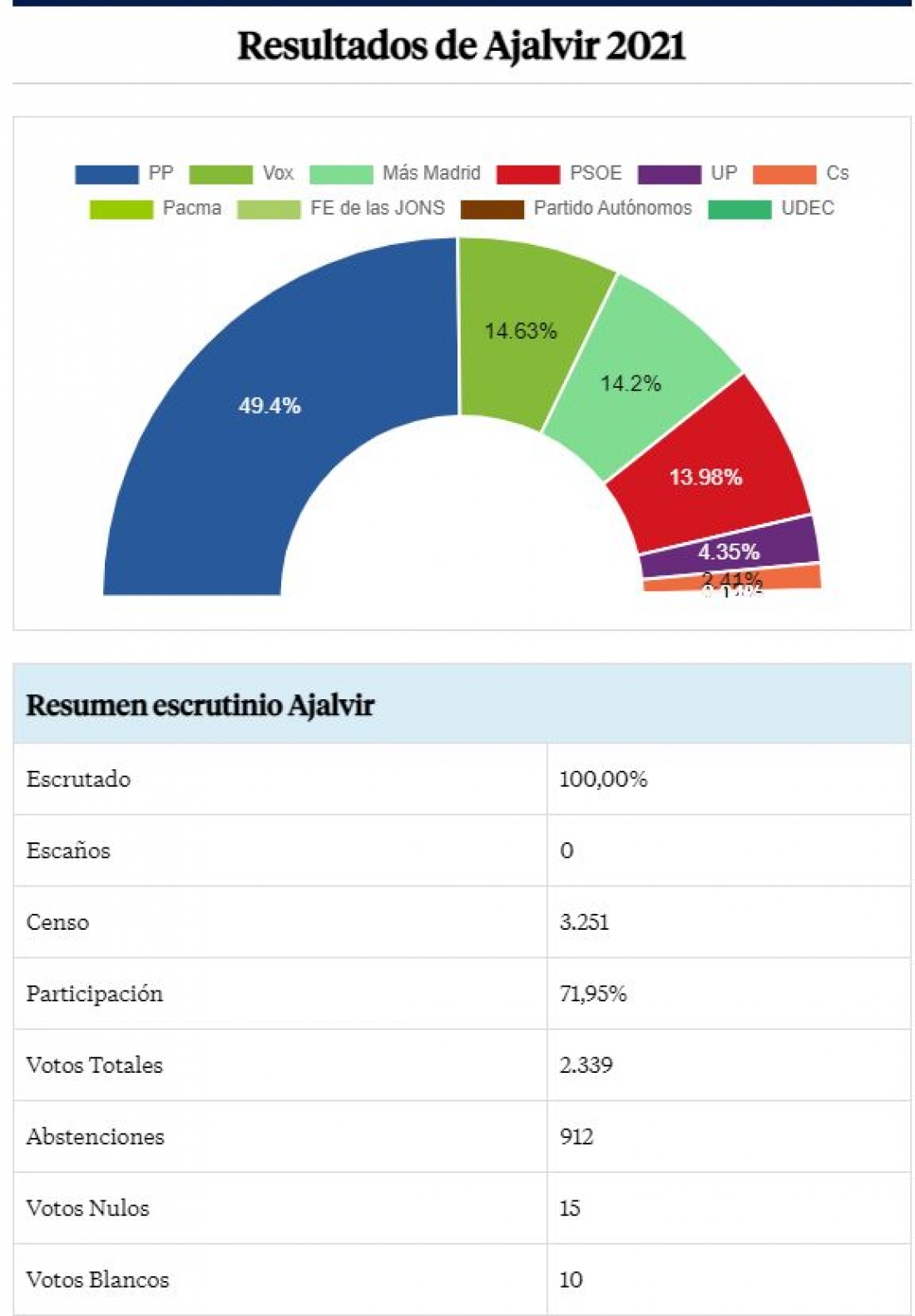 Resultados en Ajalvir de las elecciones 4M en la Comunidad de Madrid.